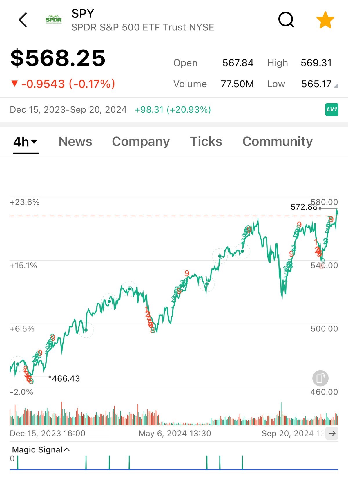 Beyond Apple and Nvidia: The S&P 500 is the Real Indicator