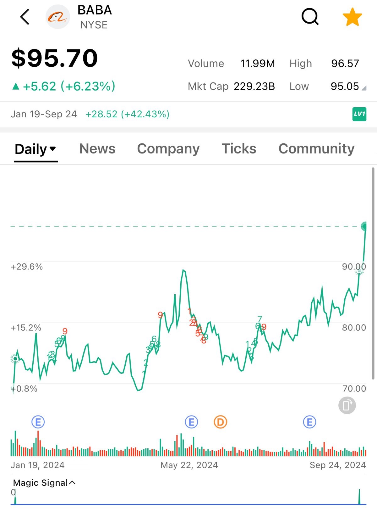 Amazing! The Magic of Magic Signal: Predicting BABA 's Surge